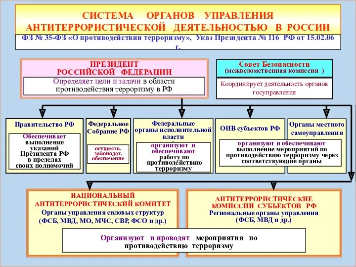 5 Координирует деятельность органов госуправления СИСТЕМА ОРГАНОВ УПРАВЛЕНИЯ АНТИТЕРРОРИСТИЧЕСКОЙ ДЕЯТЕЛЬНОСТЬЮ