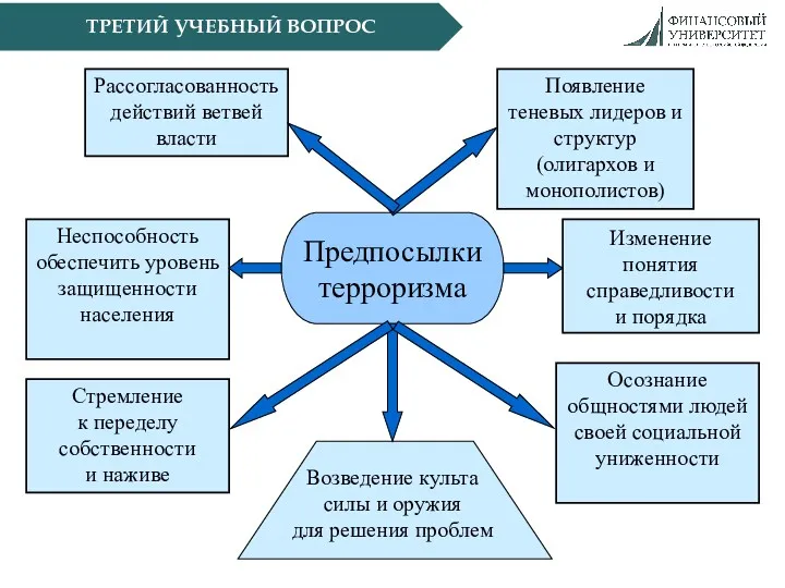 ТРЕТИЙ УЧЕБНЫЙ ВОПРОС Рассогласованность действий ветвей власти Появление теневых лидеров