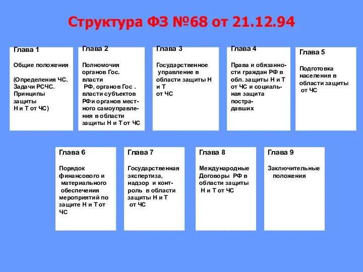 Структура ФЗ №68 от 21.12.94 Глава 1 Общие положения (Определения