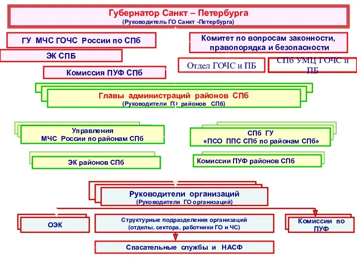 Губернатор Санкт – Петербурга (Руководитель ГО Санкт -Петербурга) ГУ МЧС