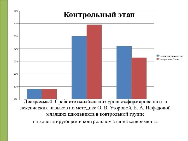 Диаграмма 4. Сравнительный анализ уровня сформированности лексических навыков по методике