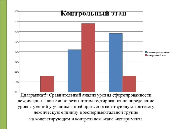 Диаграмма 5. Сравнительный анализ уровня сформированности лексических навыков по результатам