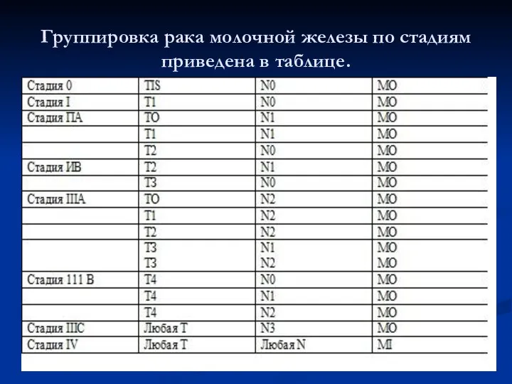 Группировка рака молочной железы по стадиям приведена в таблице.