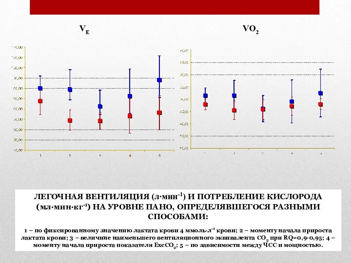 ЛЕГОЧНАЯ ВЕНТИЛЯЦИЯ (л∙мин-1) И ПОТРЕБЛЕНИЕ КИСЛОРОДА (мл∙мин∙кг-1) НА УРОВНЕ ПАНО,