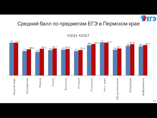 Средний балл по предметам ЕГЭ в Пермском крае