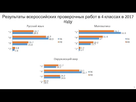 Результаты всероссийских проверочных работ в 4 классах в 2017 году