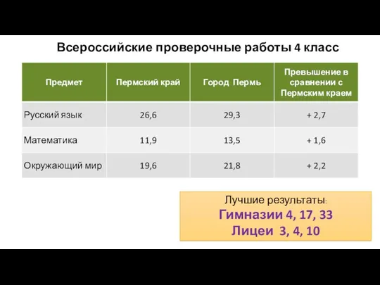 Всероссийские проверочные работы 4 класс Лучшие результаты: Гимназии 4, 17, 33 Лицеи 3, 4, 10