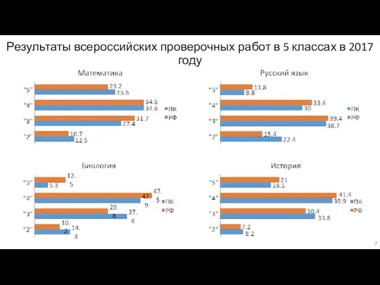 Результаты всероссийских проверочных работ в 5 классах в 2017 году