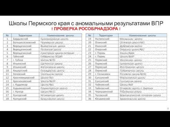 Школы Пермского края с аномальными результатами ВПР ! ПРОВЕРКА РОСОБРНАДЗОРА !