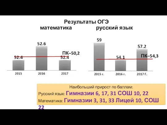 Результаты ОГЭ математика русский язык ПК–50,2 ПК–54,3 Наибольший прирост по баллам: Русский язык: