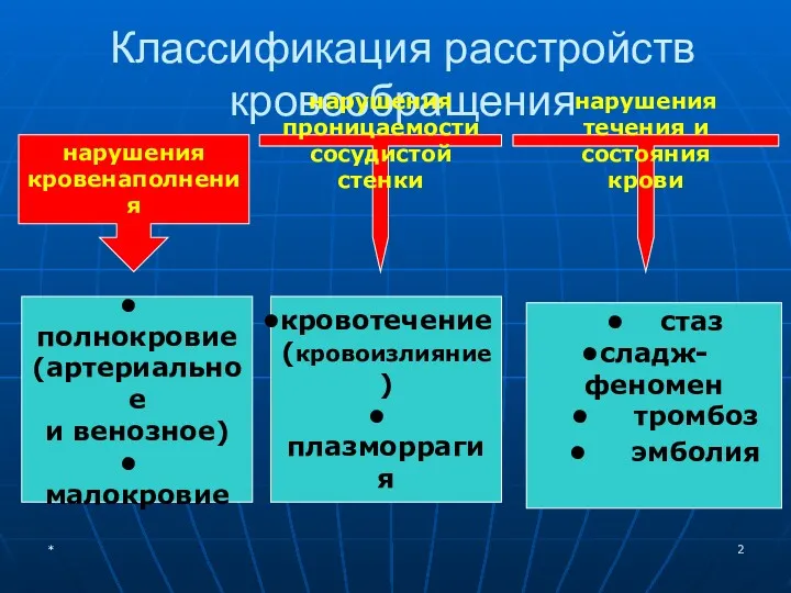 Классификация расстройств кровообращения нарушения кровенаполнения нарушения проницаемости сосудистой стенки нарушения