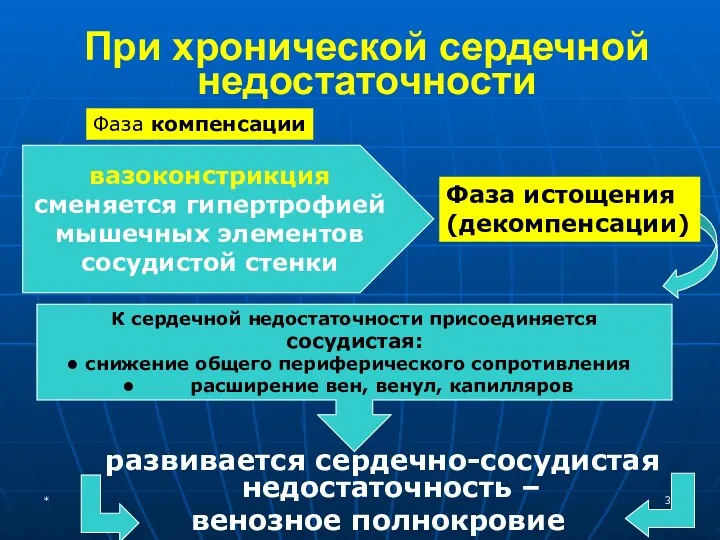 При хронической сердечной недостаточности развивается сердечно-сосудистая недостаточность – венозное полнокровие