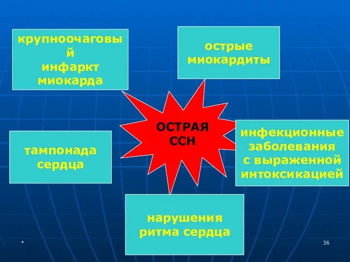 ОСТРАЯ ССН крупноочаговый инфаркт миокарда острые миокардиты инфекционные заболевания с