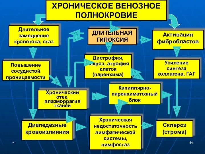 Длительное замедление кровотока, стаз ДЛИТЕЛЬНАЯ ГИПОКСИЯ Активация фибробластов Повышение сосудистой