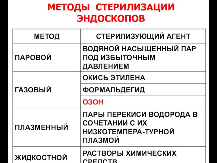 МЕТОДЫ СТЕРИЛИЗАЦИИ ЭНДОСКОПОВ