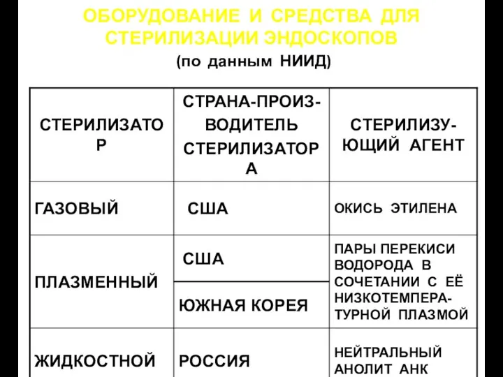 ОБОРУДОВАНИЕ И СРЕДСТВА ДЛЯ СТЕРИЛИЗАЦИИ ЭНДОСКОПОВ (по данным НИИД)