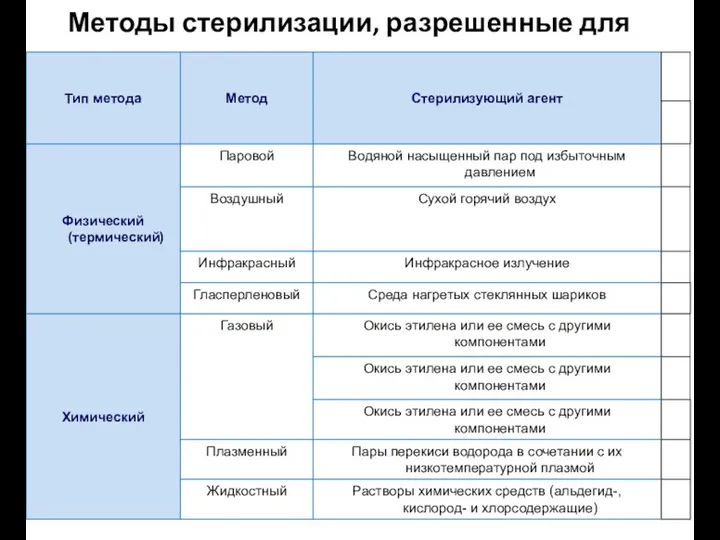 Методы стерилизации, разрешенные для применения в ЛПУ.