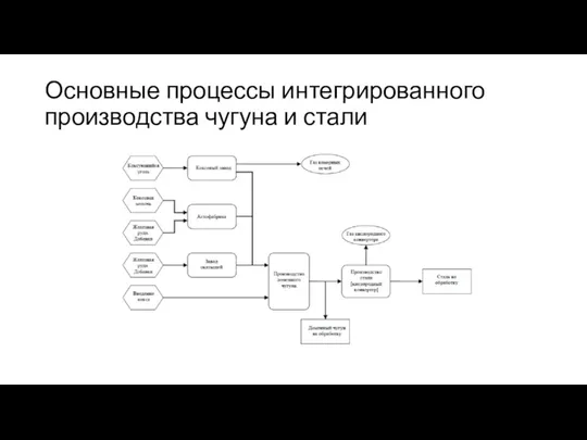 Основные процессы интегрированного производства чугуна и стали