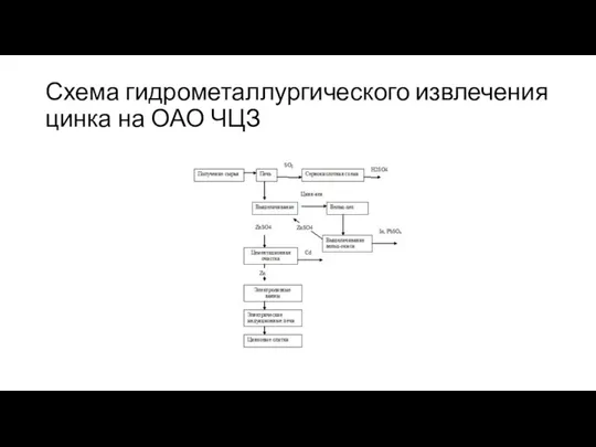 Схема гидрометаллургического извлечения цинка на ОАО ЧЦЗ