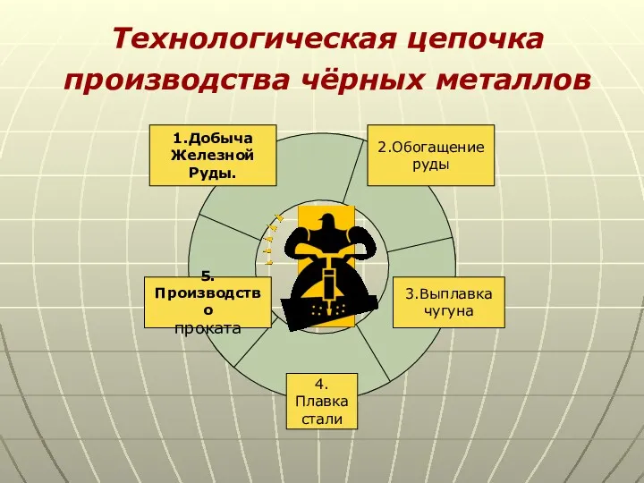 Технологическая цепочка производства чёрных металлов 2.Обогащение руды 1.Добыча Железной Руды. 3.Выплавка чугуна 4.Плавка стали 5.Производство проката