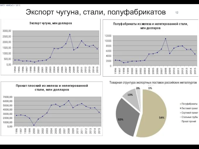 НИТУ «МИСиС» / 2015 12 Экспорт чугуна, стали, полуфабрикатов