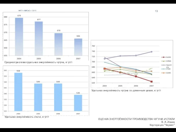 НИТУ «МИСиС» / 2015 ОЦЕНКА ЭНЕРГОЁМКОСТИ ПРОИЗВОДСТВА ЧУГУНА И СТАЛИ В. А. Исаев