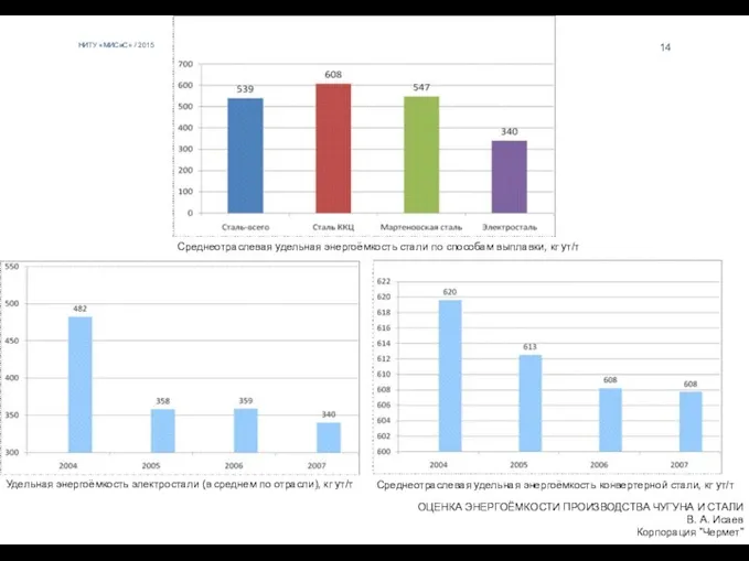 НИТУ «МИСиС» / 2015 Среднеотраслевая удельная энергоёмкость стали по способам выплавки, кг ут/т