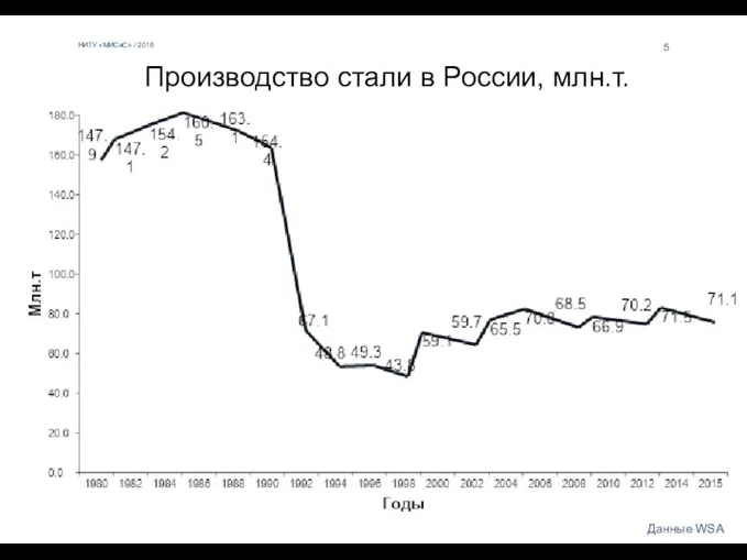 НИТУ «МИСиС» / 2016 5 Данные WSA Производство стали в России, млн.т.