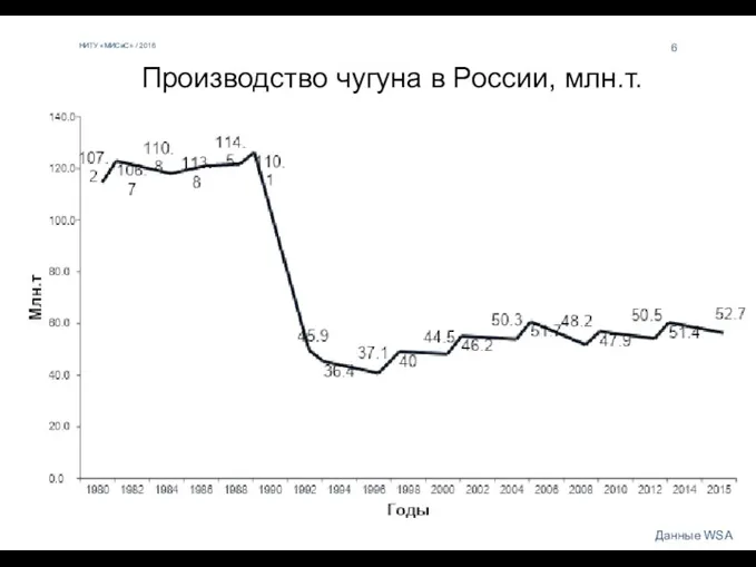 НИТУ «МИСиС» / 2016 6 Данные WSA Производство чугуна в России, млн.т.