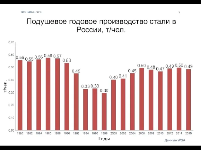 НИТУ «МИСиС» / 2016 7 Данные WSA Подушевое годовое производство стали в России, т/чел.