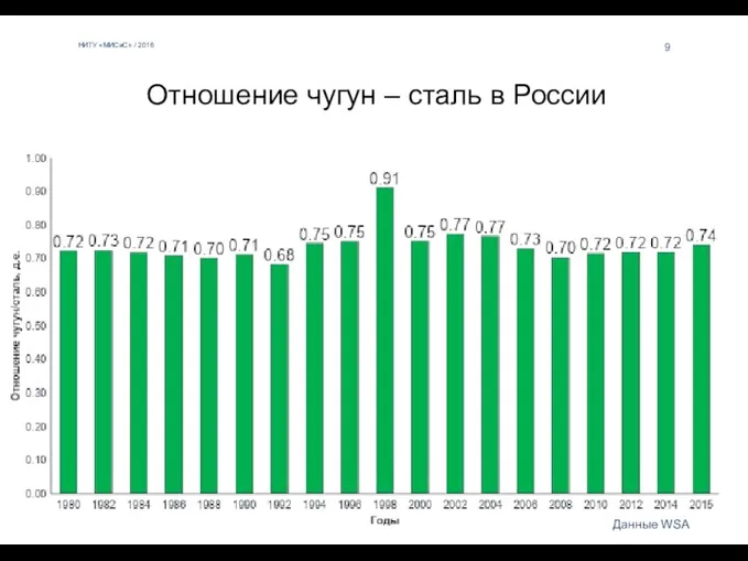 НИТУ «МИСиС» / 2016 9 Данные WSA Отношение чугун – сталь в России