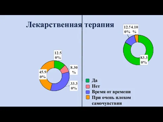 Да Нет Время от времени При очень плохом самочувствии Лекарственная терапия