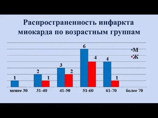 Распространенность инфаркта миокарда по возрастным группам