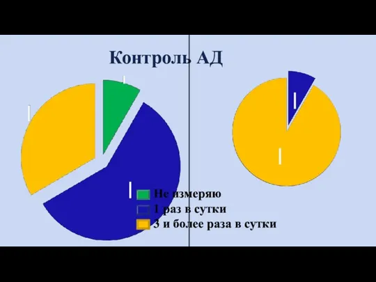 Не измеряю 1 раз в сутки 3 и более раза в сутки Контроль АД