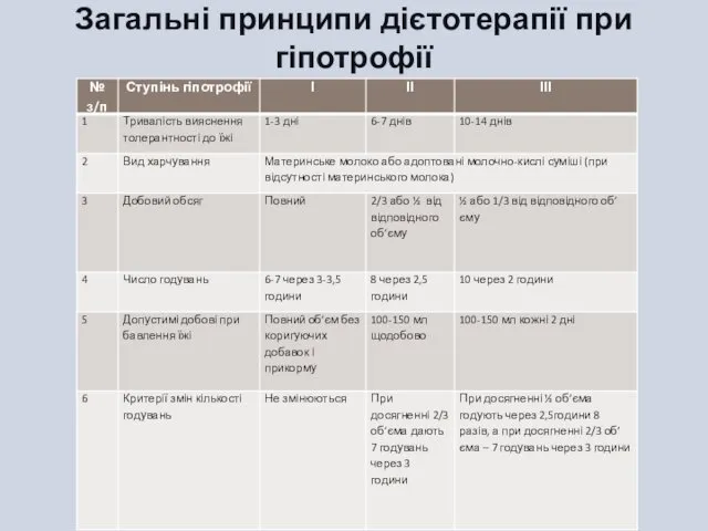 Загальні принципи дієтотерапії при гіпотрофії