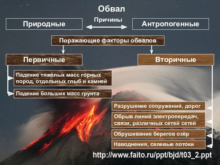 Обвал Природные Антропогенные Причины Поражающие факторы обвалов Первичные Вторичные Падение