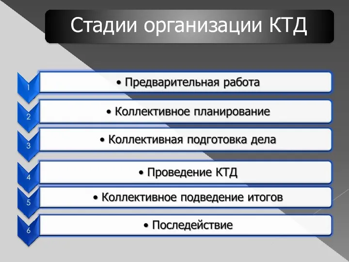 Стадии организации КТД