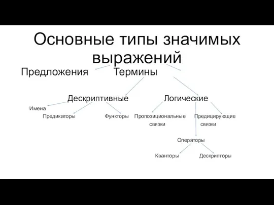 Основные типы значимых выражений Предложения Термины Дескриптивные Логические Имена Предикаторы