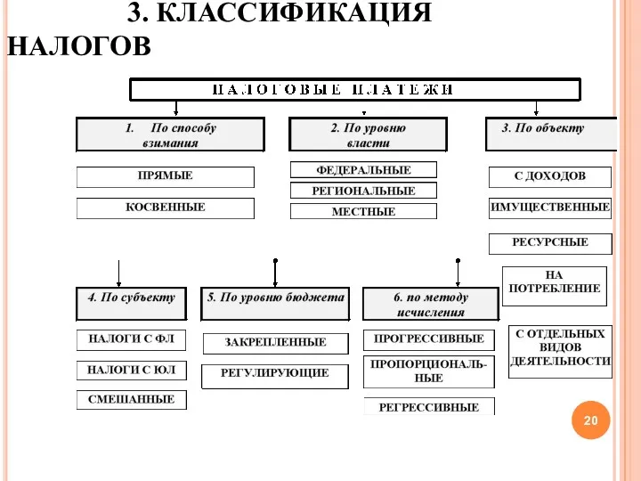 3. КЛАССИФИКАЦИЯ НАЛОГОВ