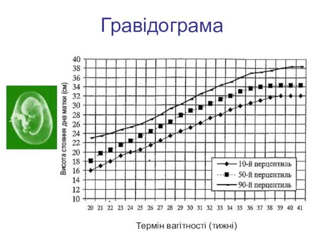 Гравідограма Термін вагітності (тижні)