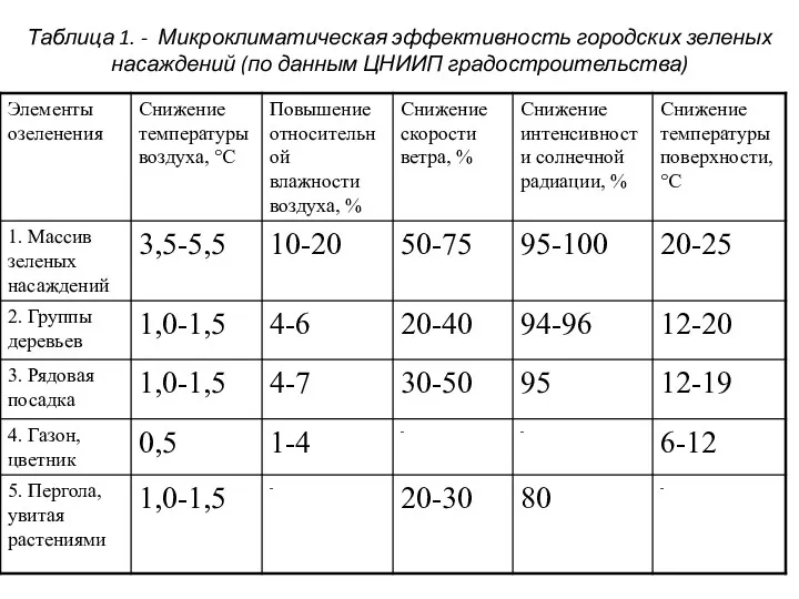 Таблица 1. - Микроклиматическая эффективность городских зеленых насаждений (по данным ЦНИИП градостроительства)