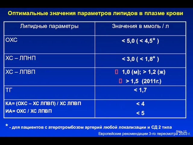 Slide Оптимальные значения параметров липидов в плазме крови Европейские рекомендации 3-го пересмотра 2003