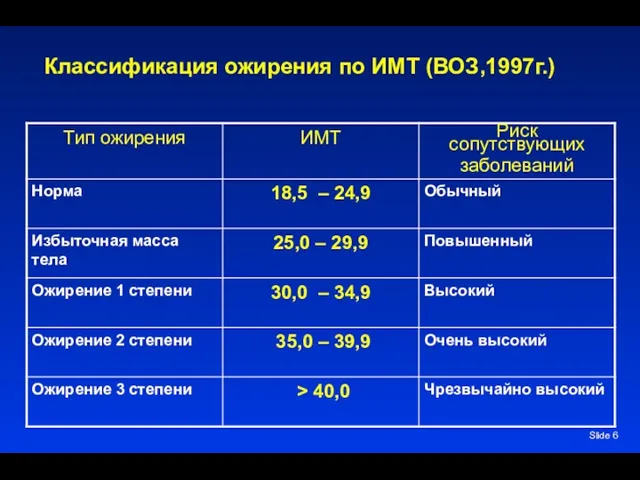 Slide Классификация ожирения по ИМТ (ВОЗ,1997г.)