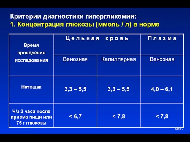 Slide Критерии диагностики гипергликемии: 1. Концентрация глюкозы (ммоль / л) в норме