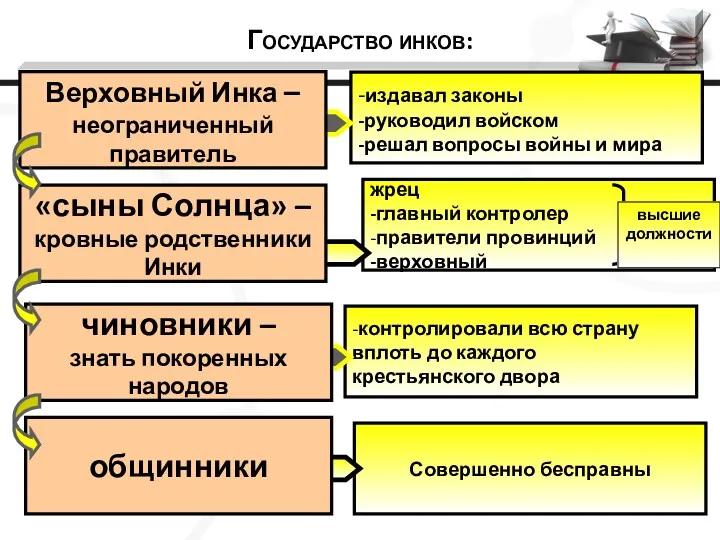 общинники Государство инков: