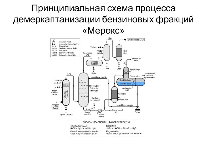 Принципиальная схема процесса демеркаптанизации бензиновых фракций «Мерокс»