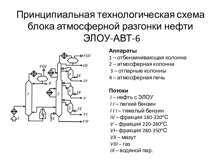 Принципиальная технологическая схема блока атмосферной разгонки нефти ЭЛОУ-АВТ-6 Аппараты 1