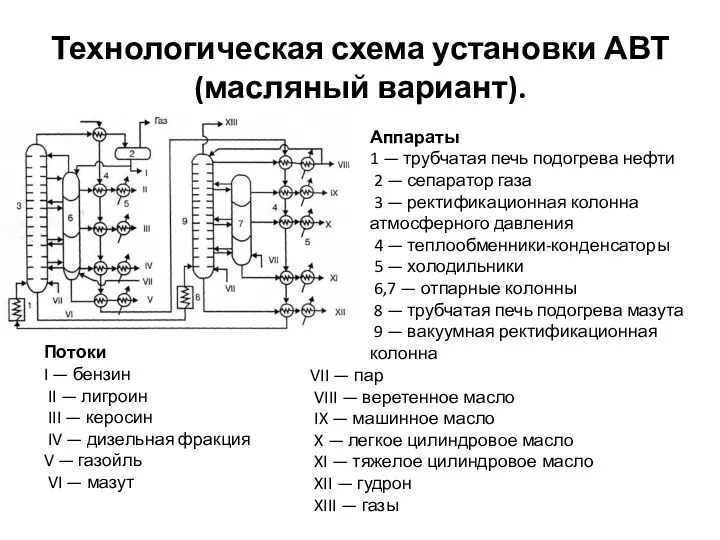 Технологическая схема установки АВТ (масляный вариант). Аппараты 1 — трубчатая