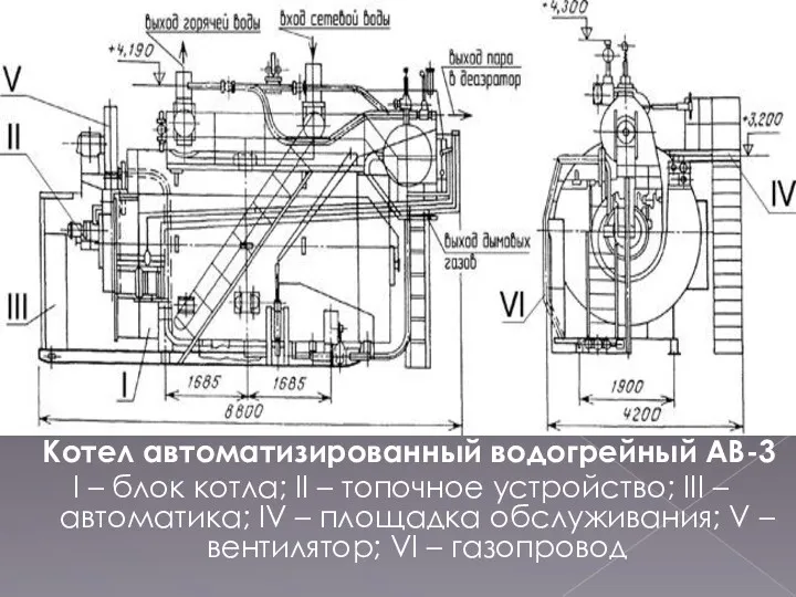 Котел автоматизированный водогрейный АВ-3 I – блок котла; II –