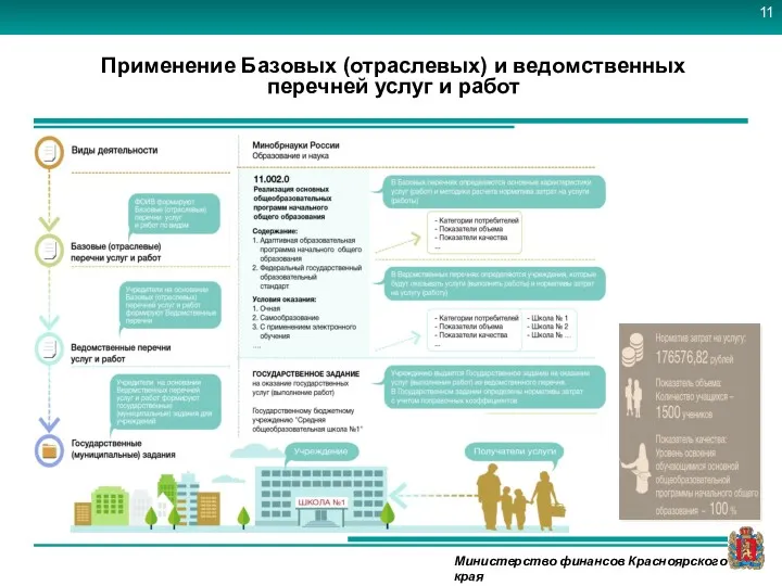 Применение Базовых (отраслевых) и ведомственных перечней услуг и работ